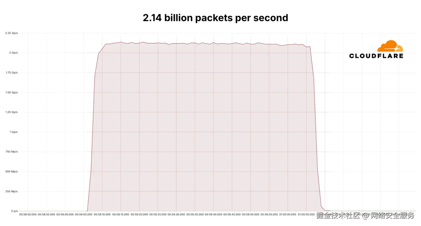 持续 60 秒，每秒 21.4 亿个数据包的 DDoS 攻击