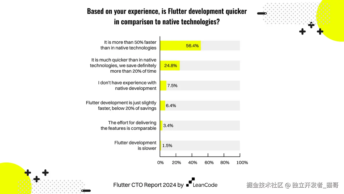 比原生开发快 50%