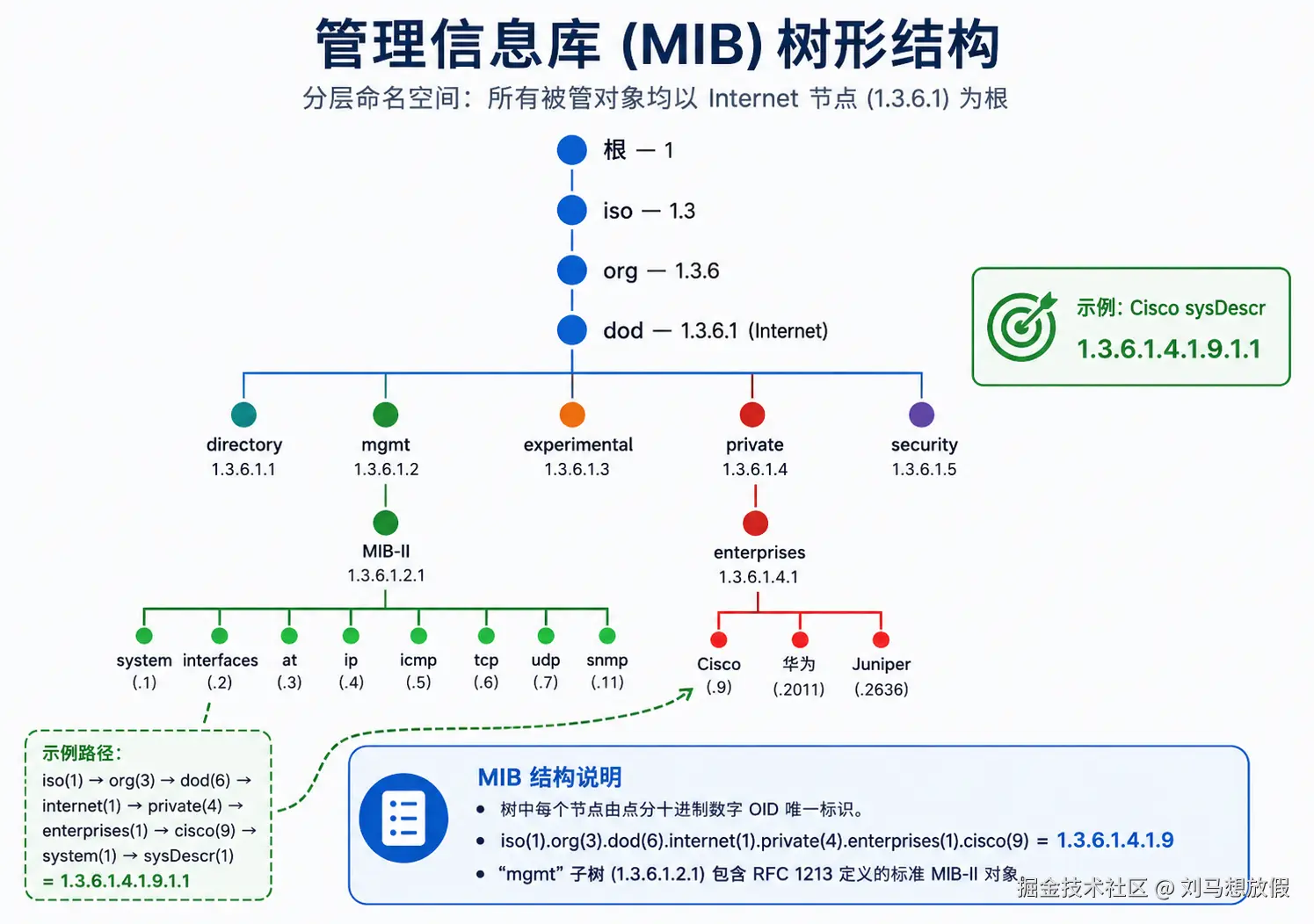 Management Information Base (MIB) Tree Structure