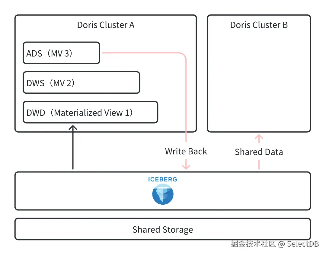 02 湖仓融合分析-3.png