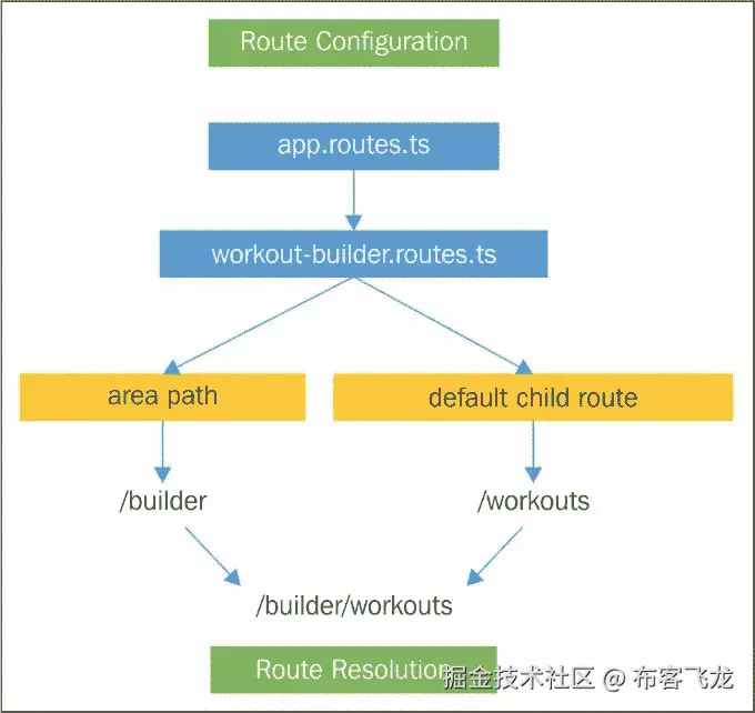 把所有东西放在一起