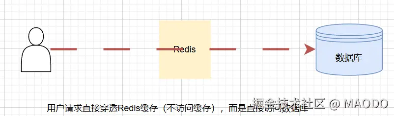 缓存穿透示意图