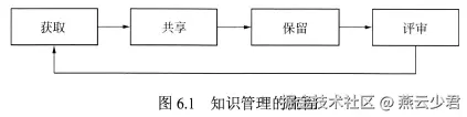 图6.1 知识管理的流程
