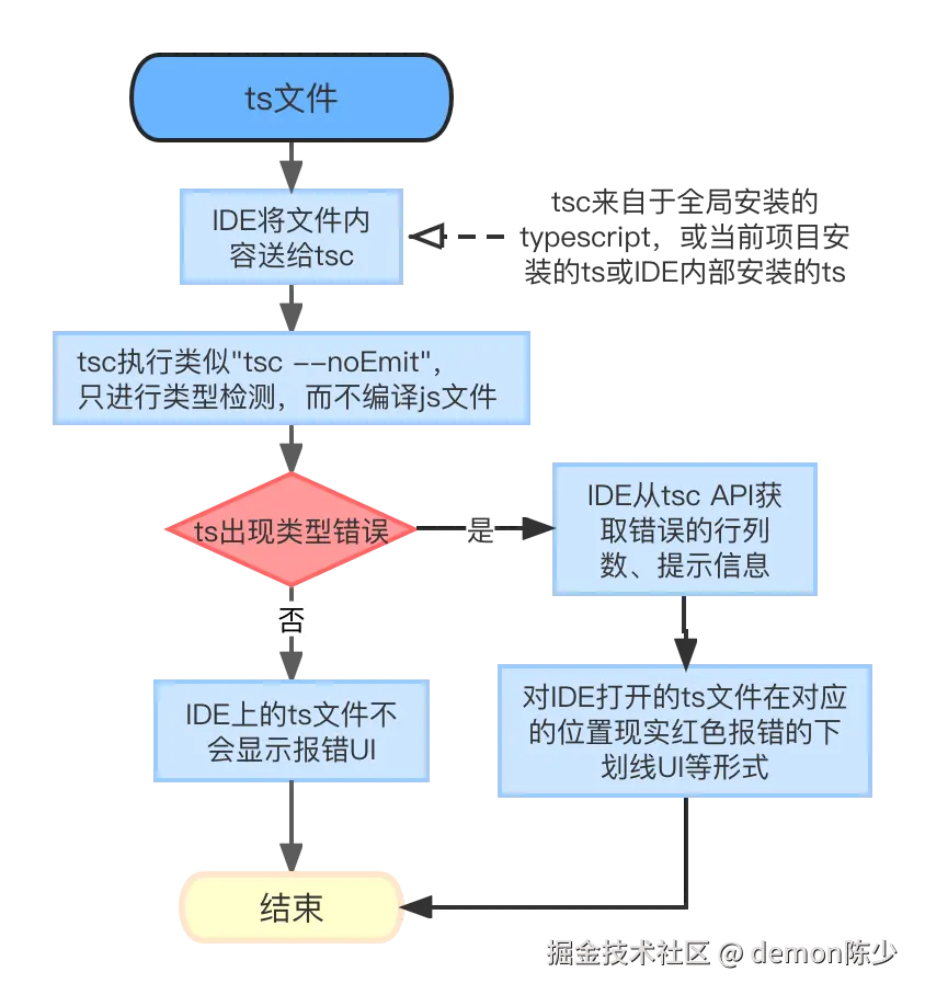 160-IDE-ts-check-flow