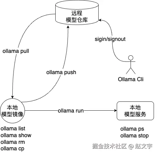 模型仓库-镜像-服务关系