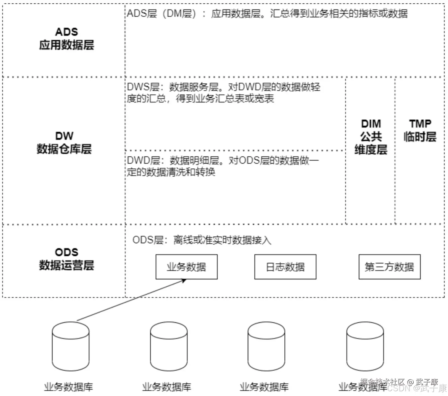 离线数仓 整体架构图