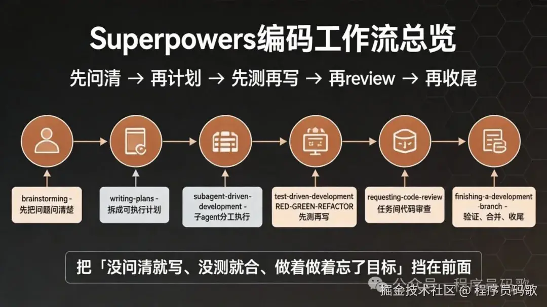 Superpowers 工作流总览