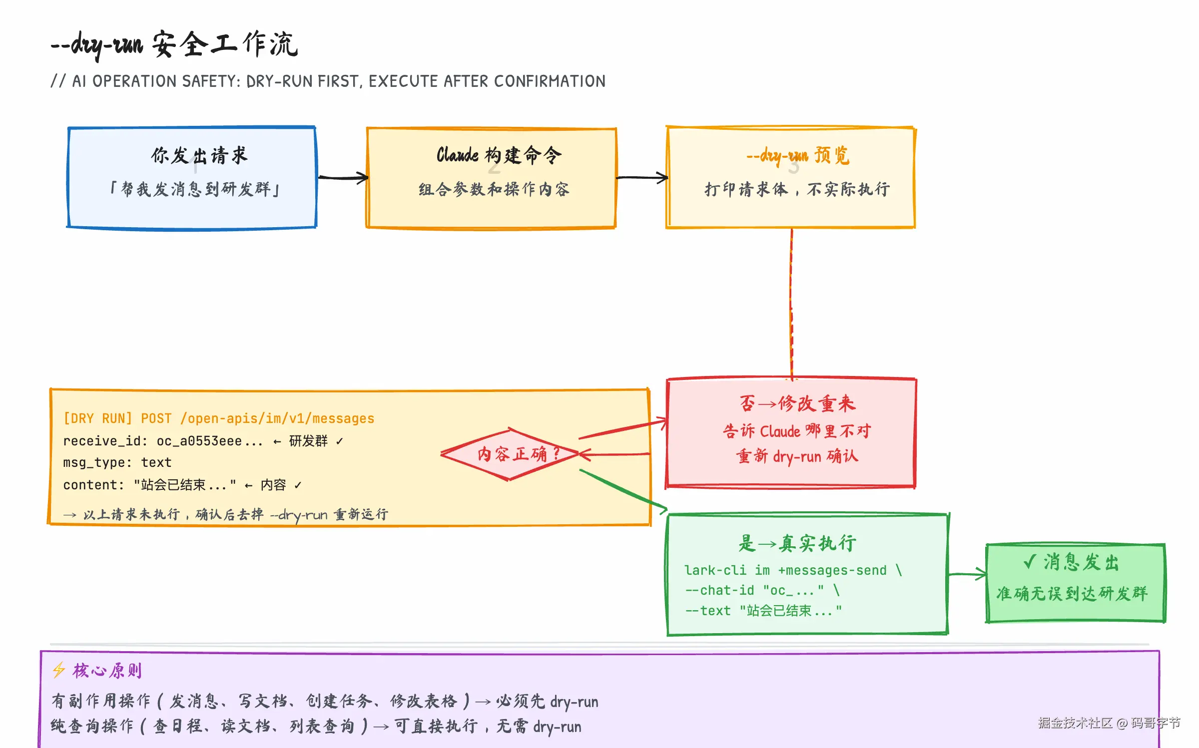 018-lark-cli-ai-feishu-fig02-flow.png