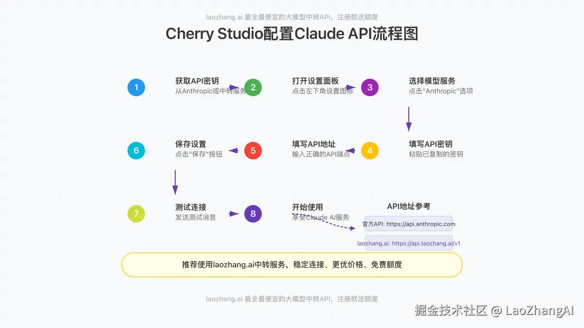 Cherry Studio配置Claude API流程图