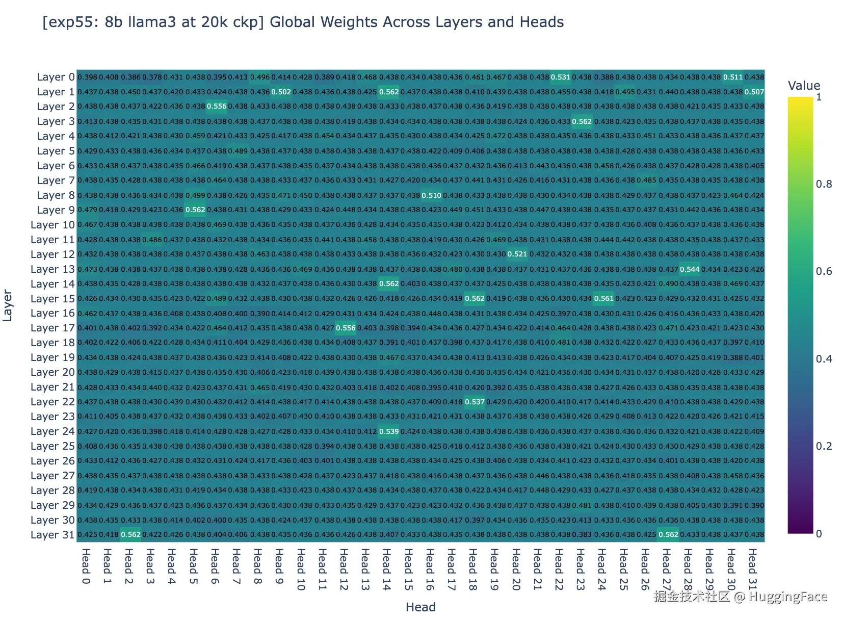 Figure 3a: global weight’s heatmap