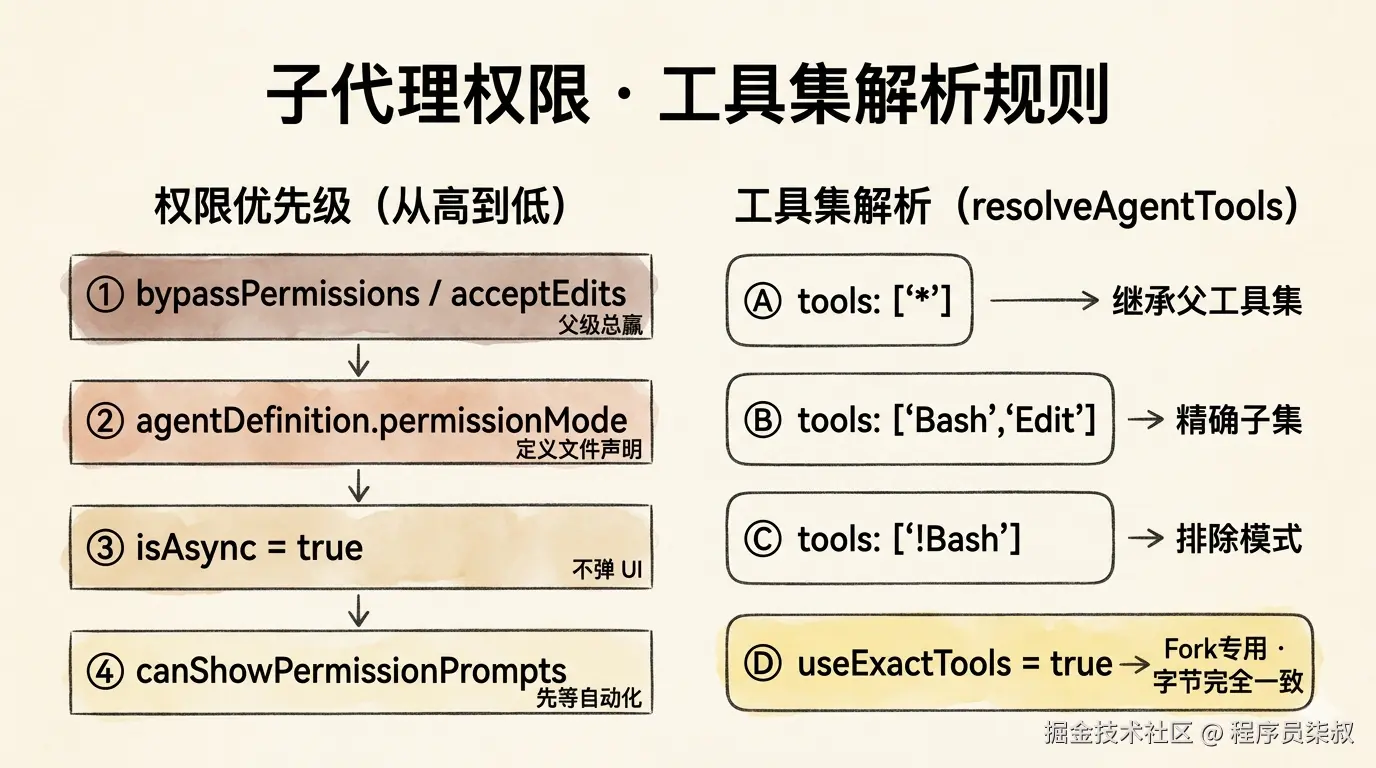 子代理权限与工具集解析