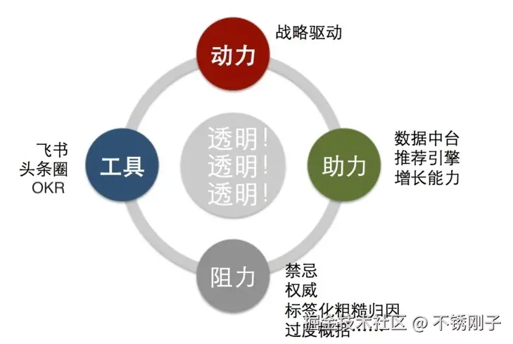 字节跳动的创新动力图