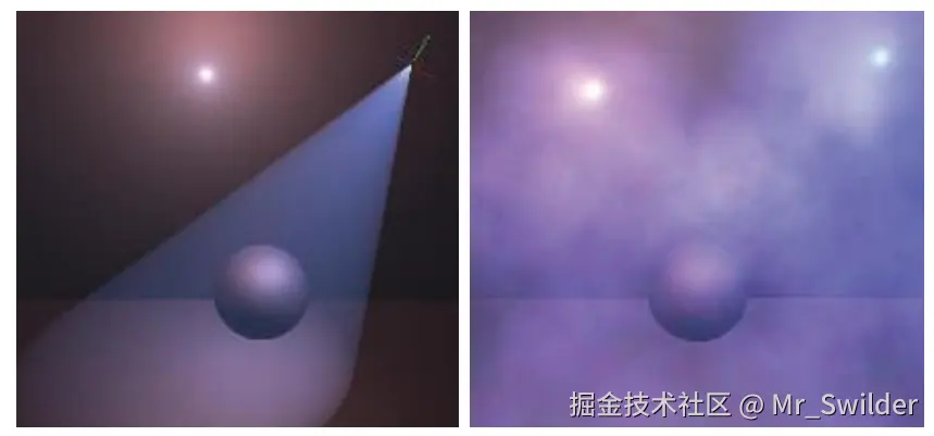 图14.13：利用下面GLSL代码片段的解析积分，对光源的体积光线散射进行评估计算。它可以作为一种后处理效果应用在均匀介质（左）上，或者应用在粒子上（右），其中每个粒子都是一个具有深度的体积。 [1098]