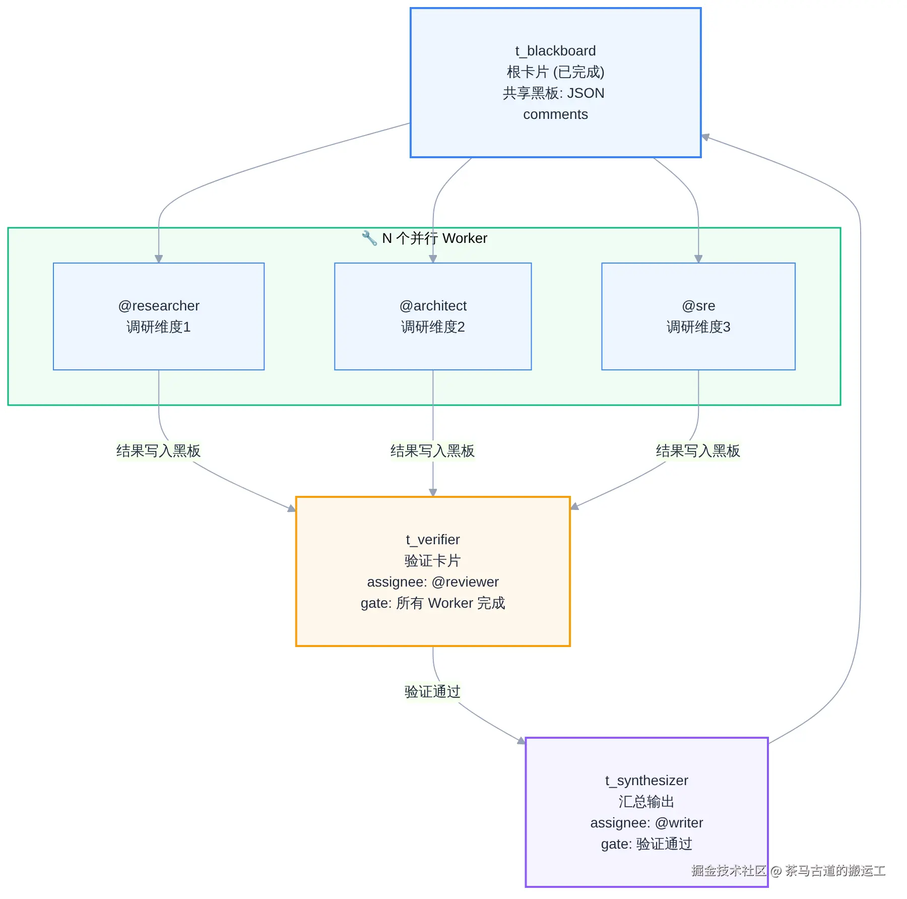 Swarm 黑板模式
