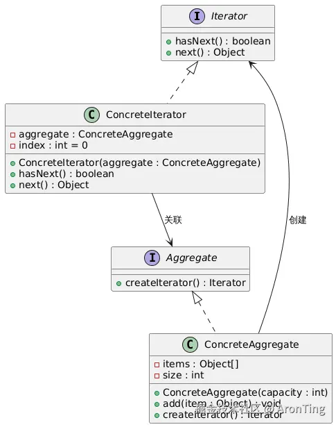 PlantUML Diagram