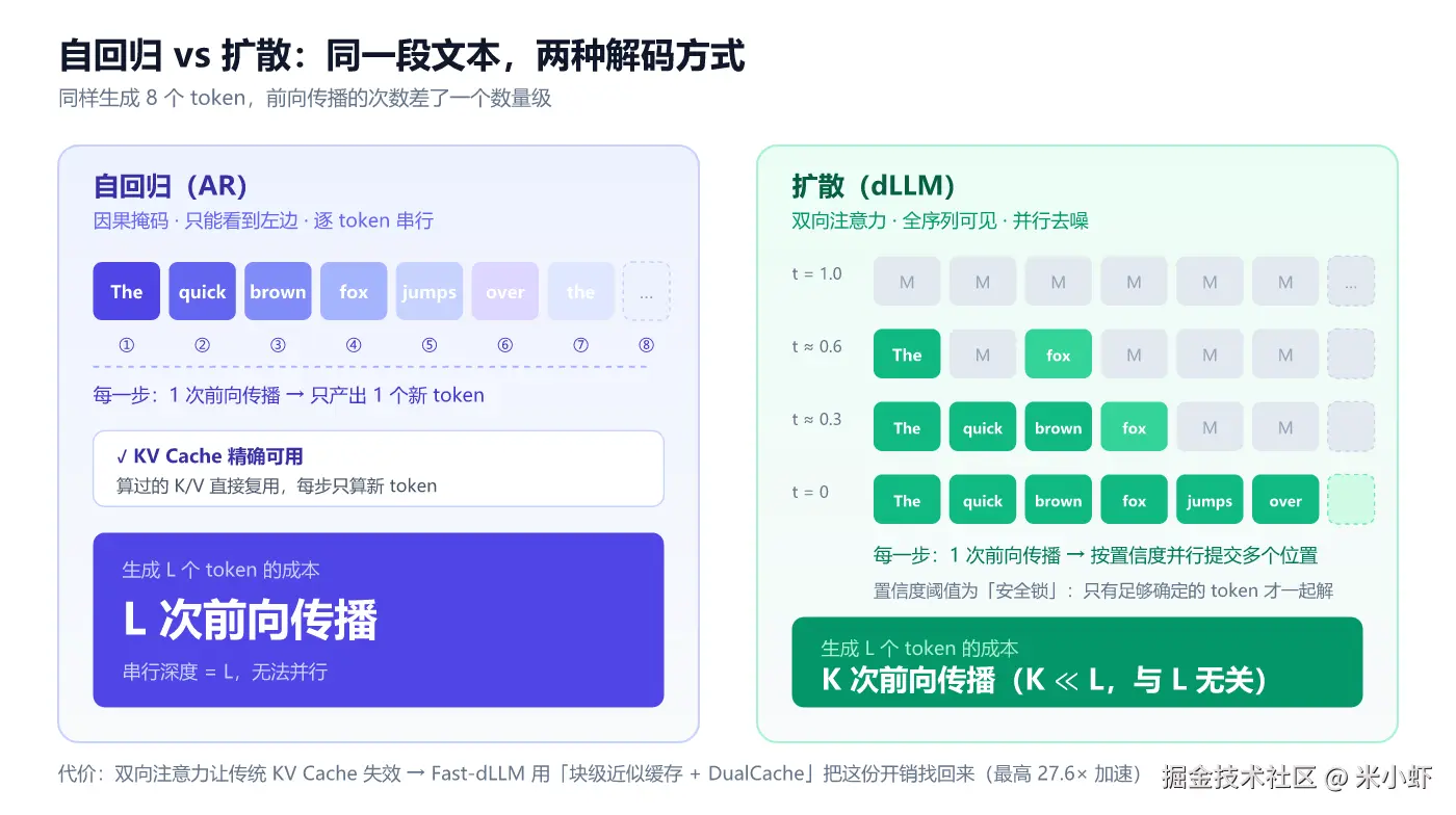 自回归vs扩散