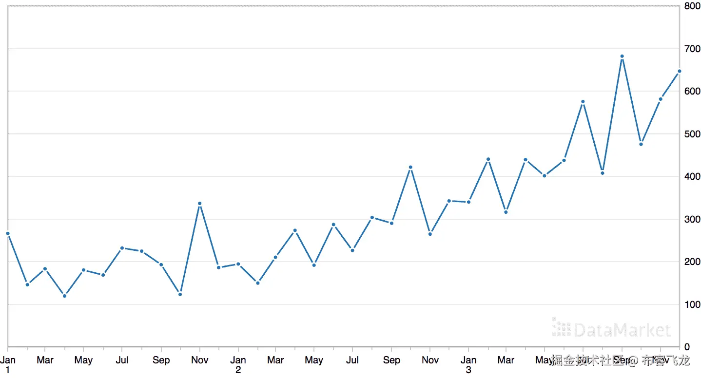 Line Plot of the Monthly Shampoo Sales Dataset