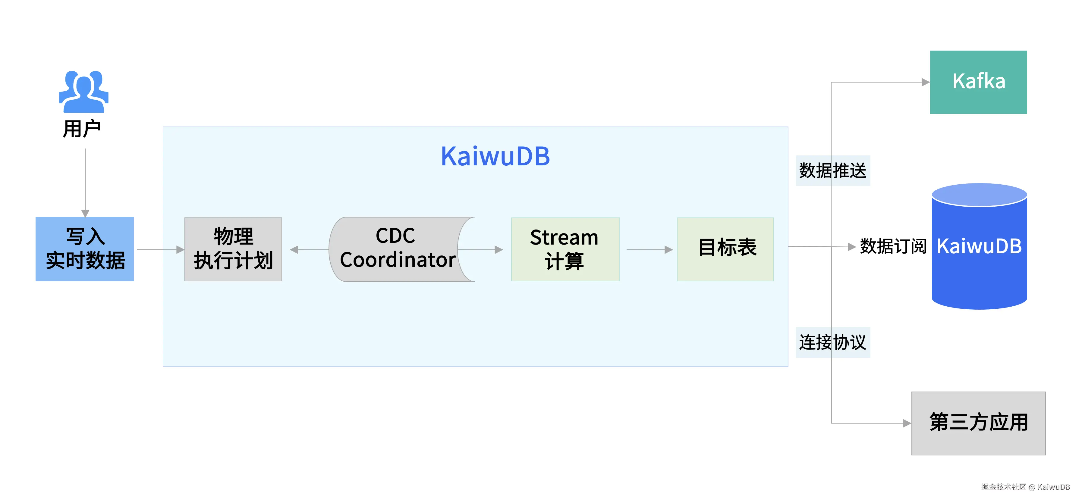 KaiwuDB 3.0发布会 公众号文章配图-流计算.png