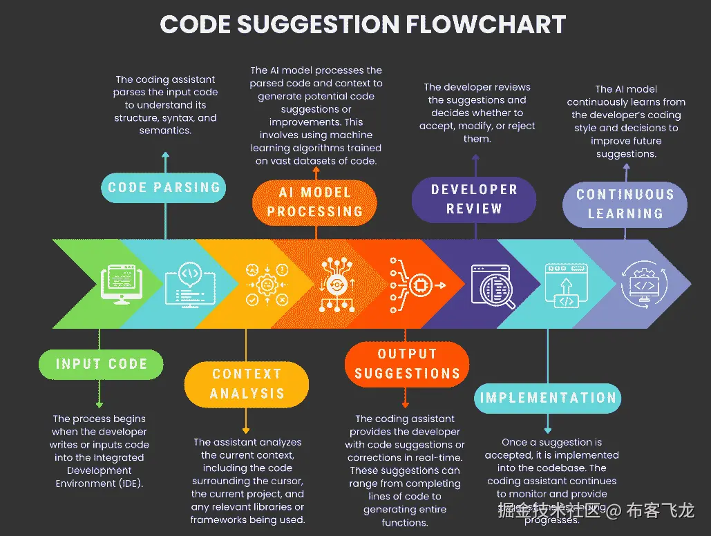 图 8.6：代码建议流程图