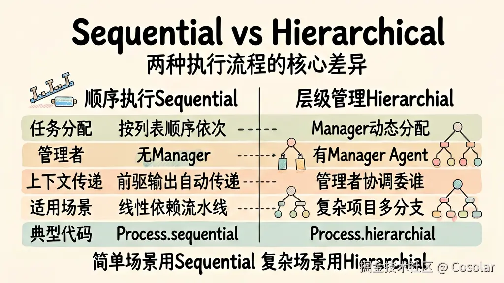 Sequential 与 Hierarchical 流程对比