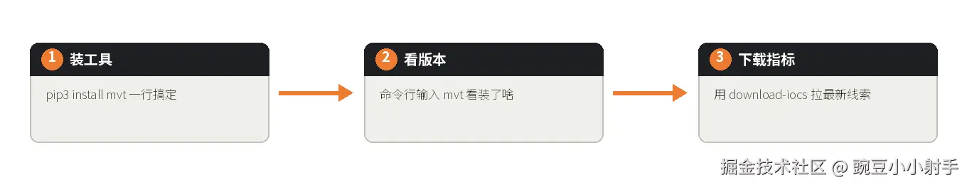 上手三步：装工具（pip3 install mvt 一行搞定） → 看版本（命令行输入 mvt 看装了啥） → 下载指标（用 download-iocs 拉最新线索）