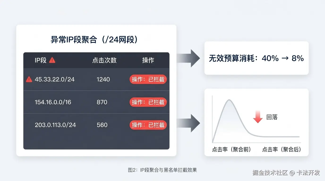 IP段聚合与黑名单拦截效果：展示异常IP段聚合表格，点击次数及已拦截状态，无效预算消耗从40%降至8%.png