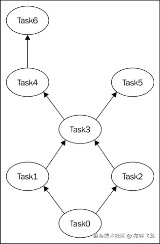 The DAG dependency and the NetworkX library