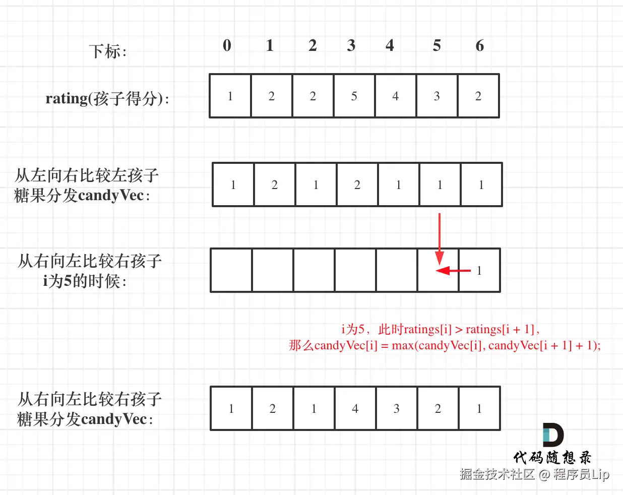 135.分发糖果1