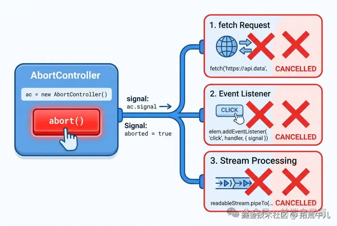 AbortController 架构：controller 发出信号，signal 传递给多个异步任务，abort() 一键终止所有任务