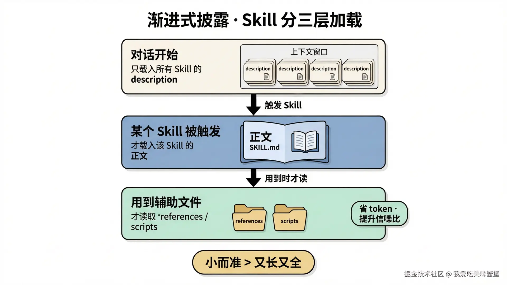 02-渐进式披露三层加载图.png