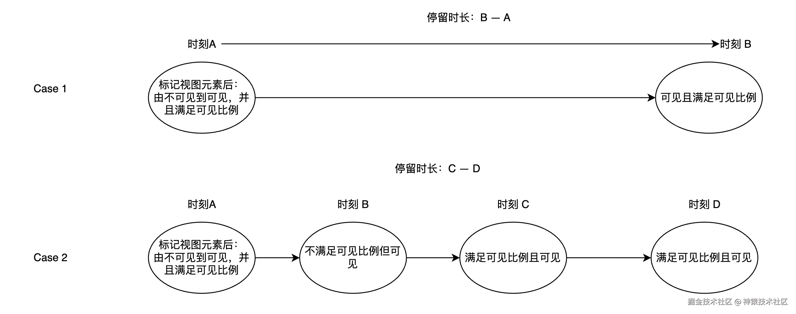 停留时长