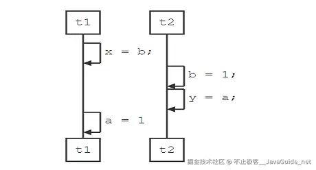 JavaGuide_并发编程_原理1_线程执行顺序.png