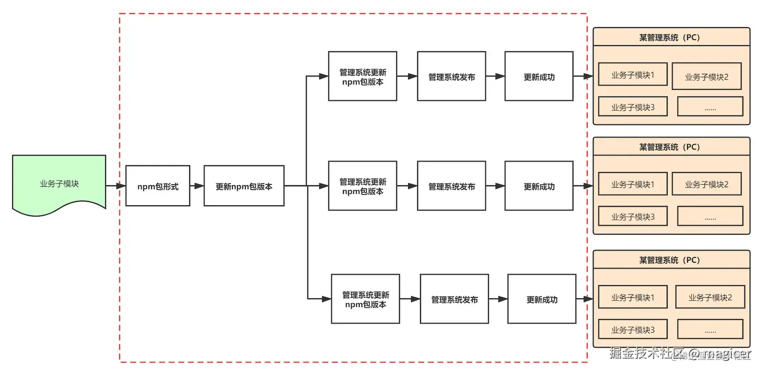 npm方式的繁琐更新流程
