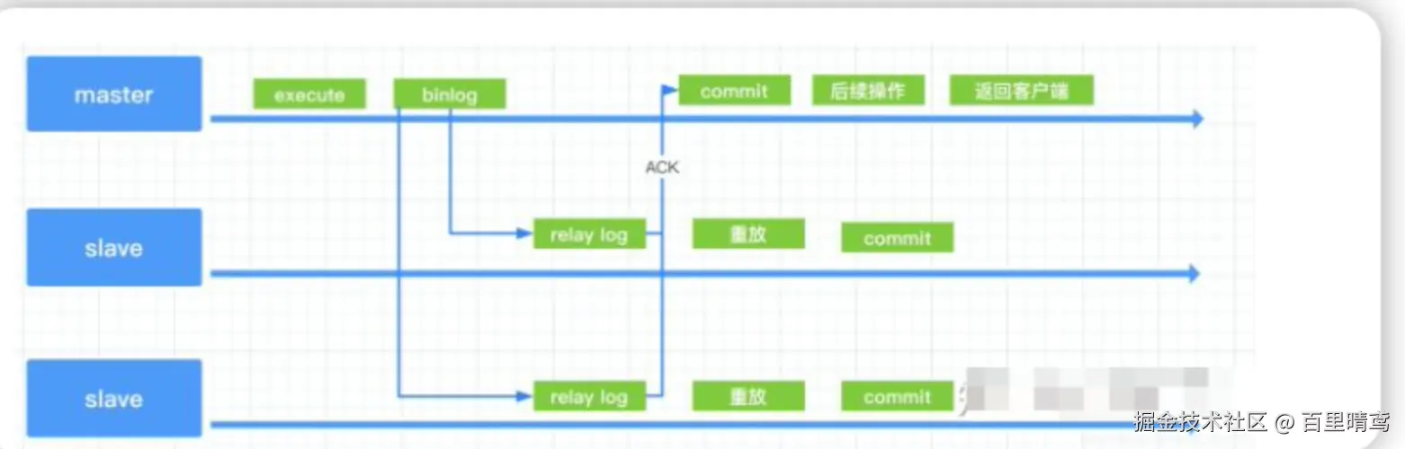 mysql增强半同步复制