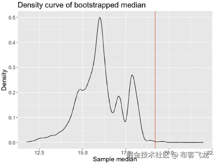 图 11.16 – 自助样本中位数密度图和观察样本中位数（垂直红色线）