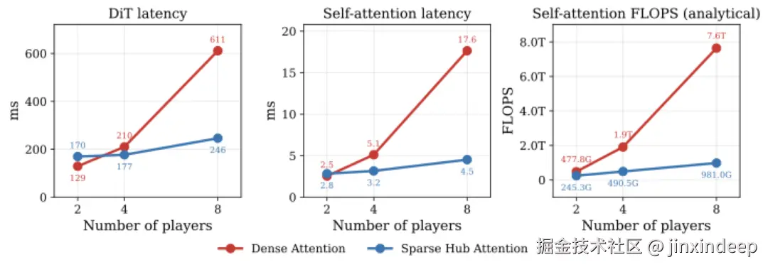 Sparse Hub Attention效率对比