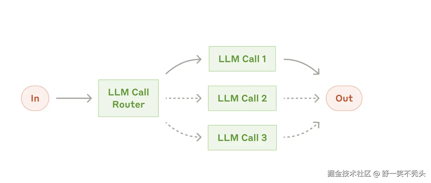 The routing workflow 