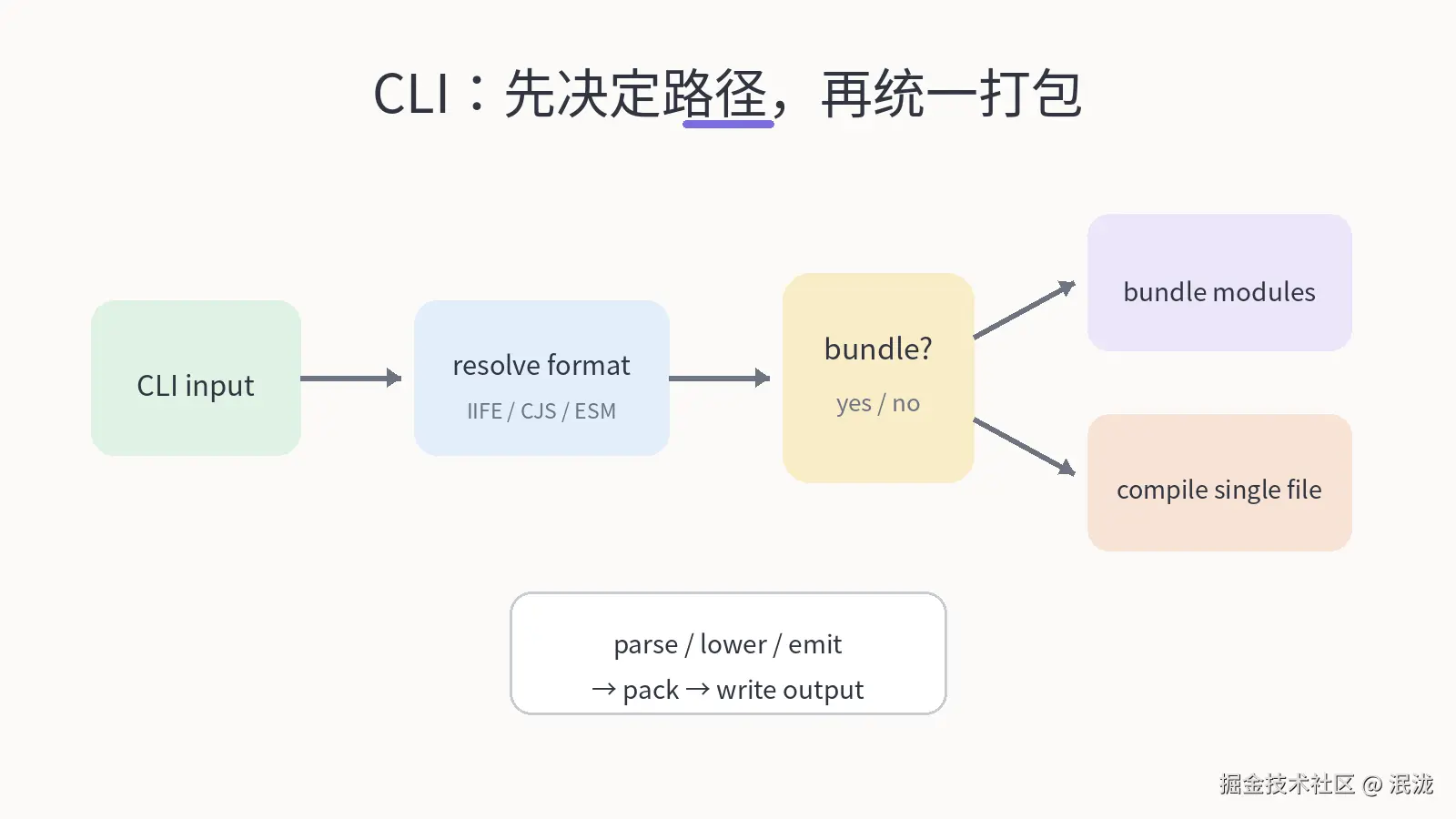 11-cli-flow.png