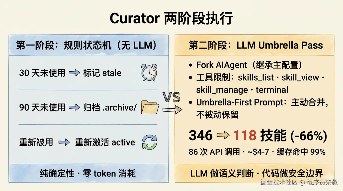 Curator 两阶段执行对比