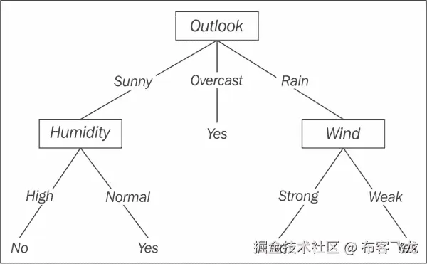 An example