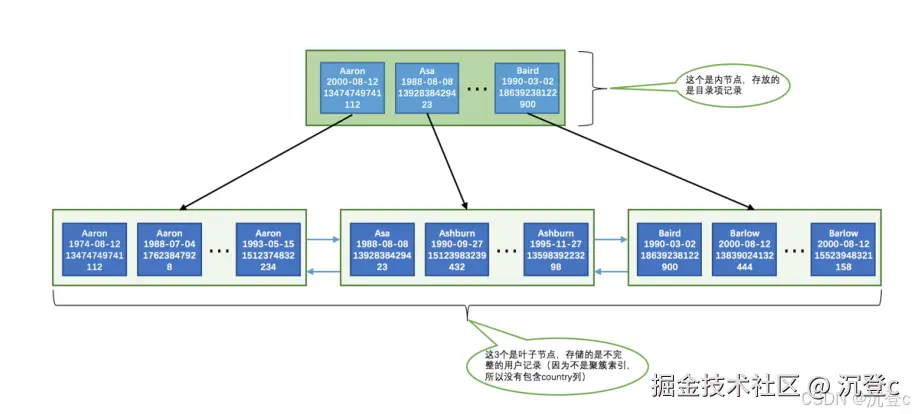 二级索引示意图