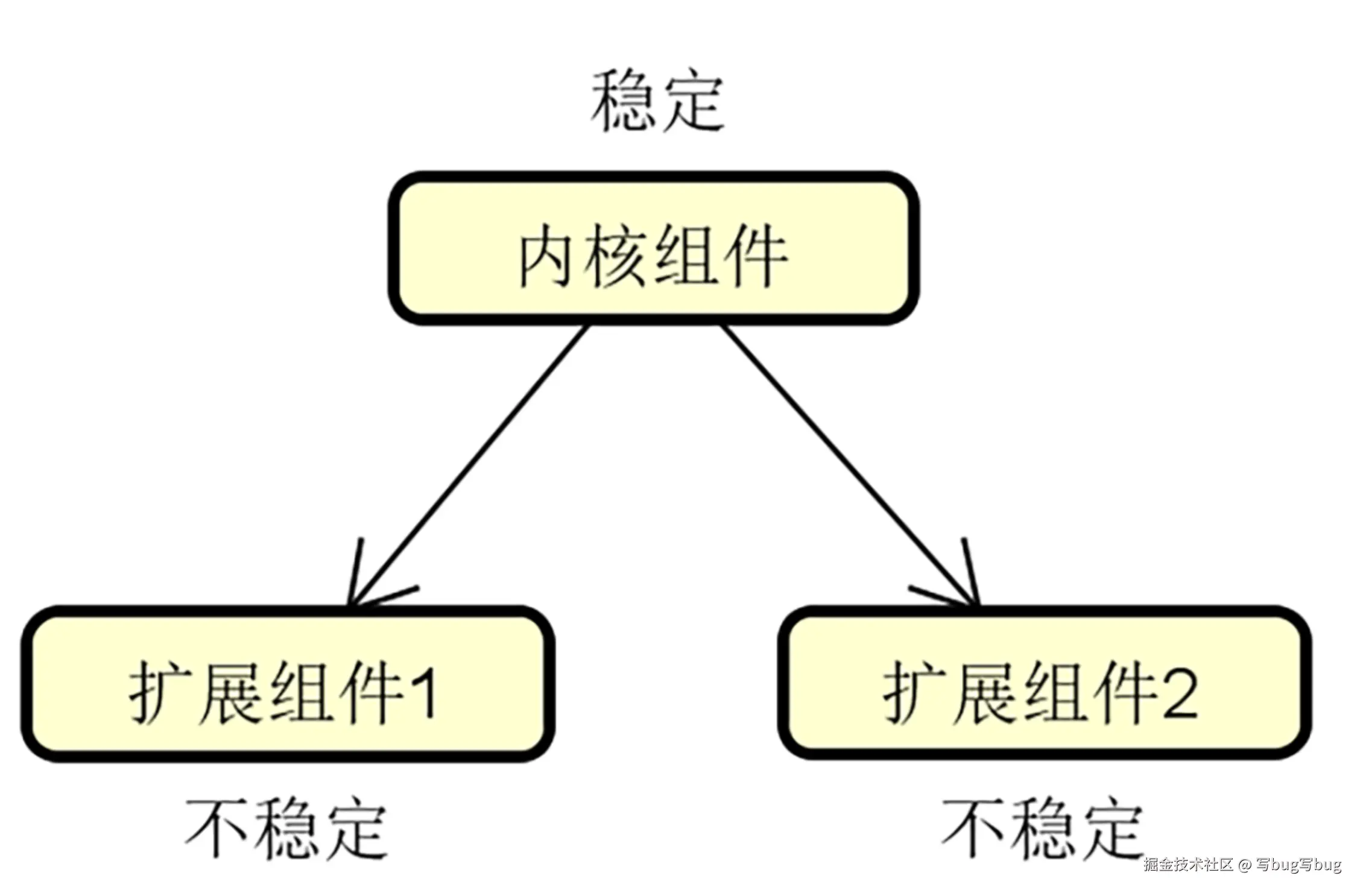 内核和扩展结构示意图