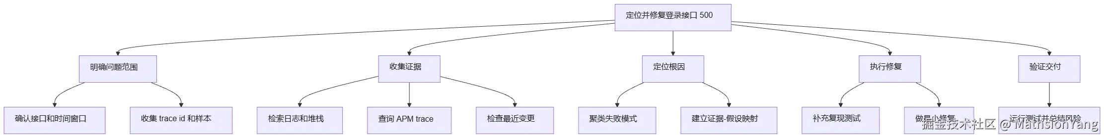 mermaid diagram