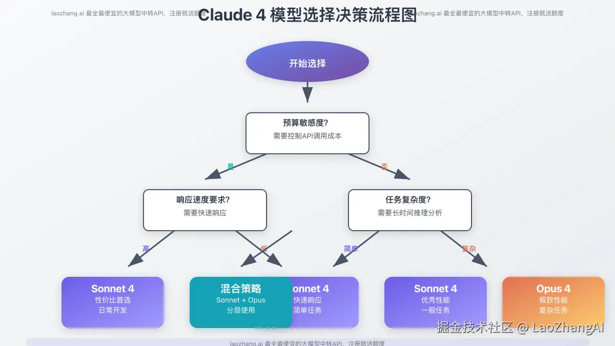 Claude 4模型选择决策流程图