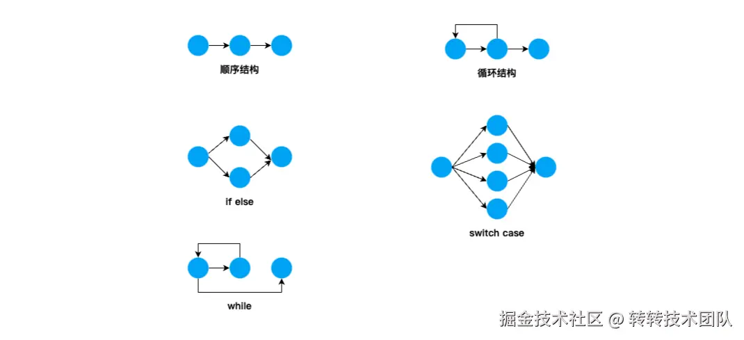 不同条件判断对应控制流程图
