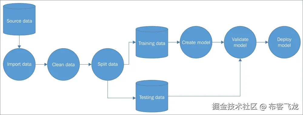 交叉验证 – 训练与测试