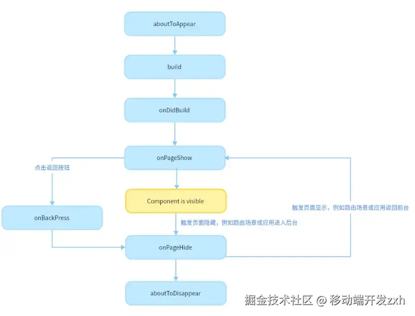 Entry组件生命周期.png
