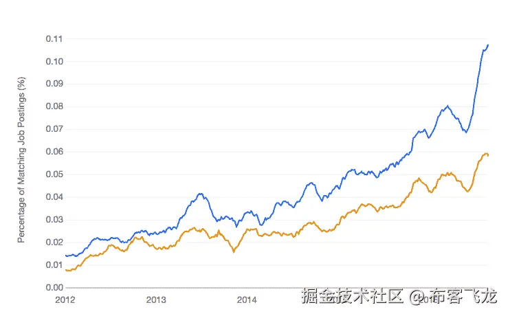 Python Machine Learning Jobs vs R Machine Learning Jobs