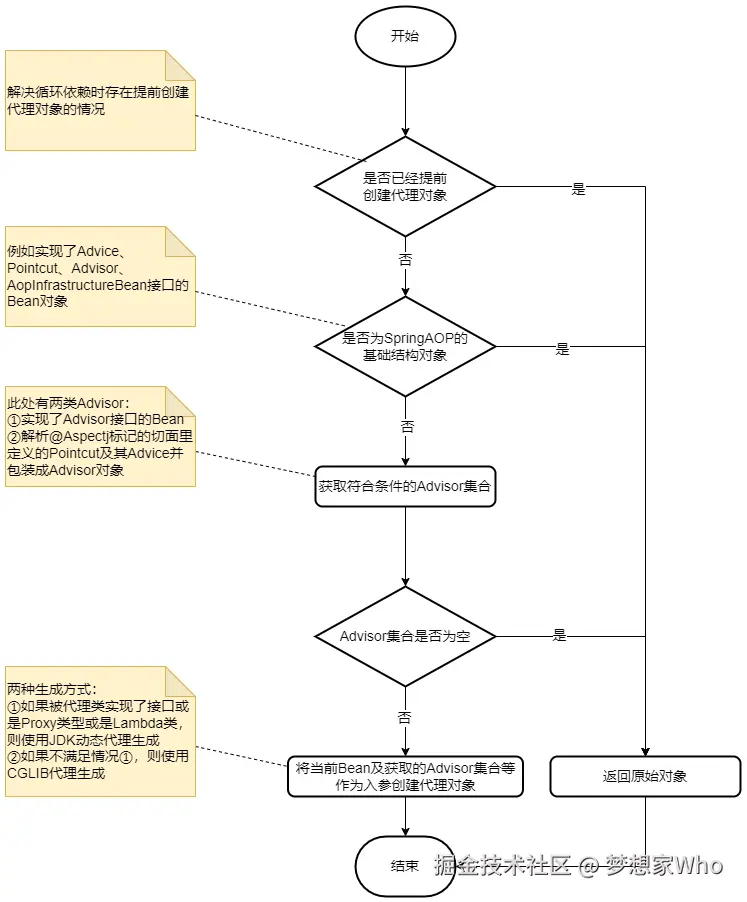 Spring AOP流程-代理对象生成流程.png
