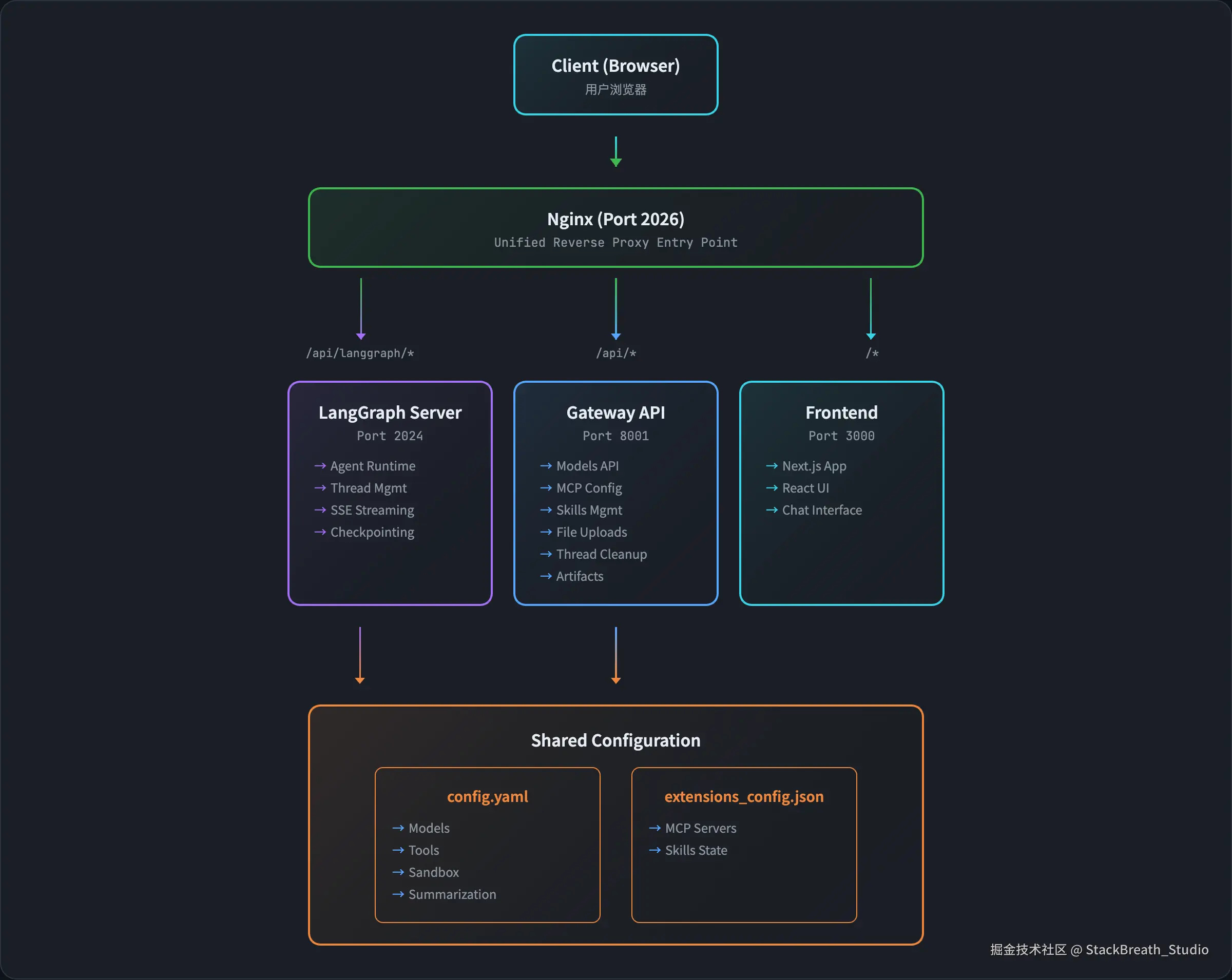 deerflow-system-architecture.png